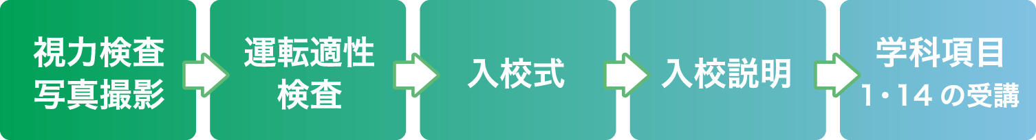 視力検査 写真撮影→運転適性検査→入校式→入校説明→学科項目1・14の受講