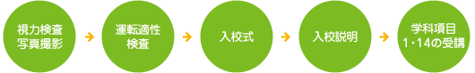 入校当日の流れ