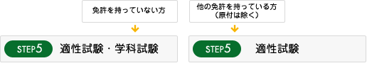 STEP5.適性検査・学科試験